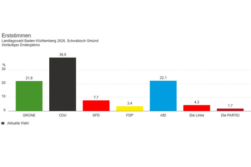 dischLandtagswahl 2026 - Vorläufiges Endergebnis Erststimmen Wahlkreis 25 Schwäbisch Gmünd