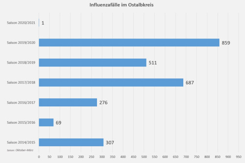 Die Zahlen im Ostalbkreis - beginnend ab der Saison 2014/2015.